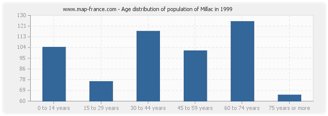 Age distribution of population of Millac in 1999