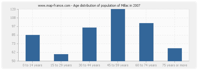 Age distribution of population of Millac in 2007