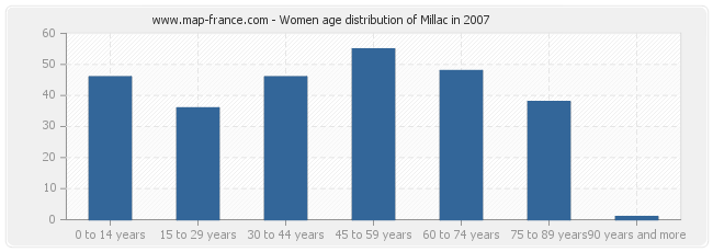 Women age distribution of Millac in 2007