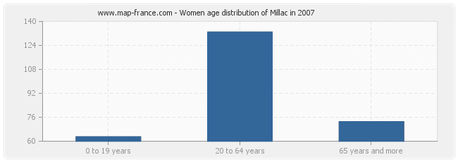Women age distribution of Millac in 2007