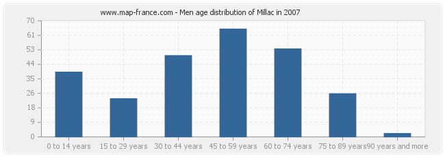 Men age distribution of Millac in 2007