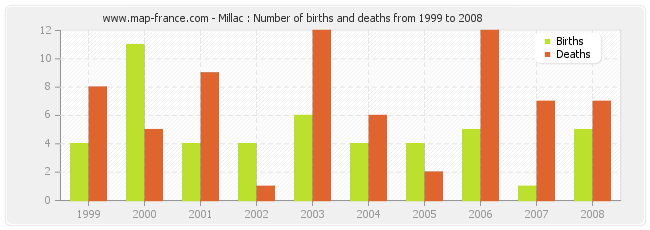 Millac : Number of births and deaths from 1999 to 2008