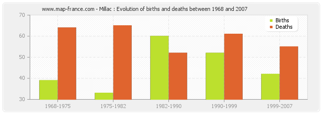 Millac : Evolution of births and deaths between 1968 and 2007
