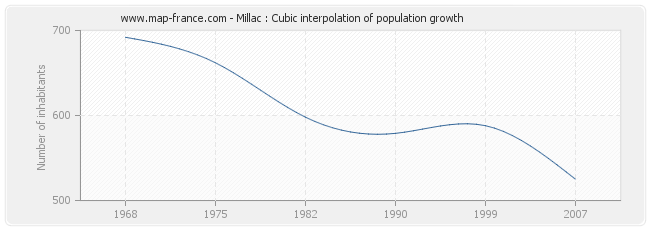 Millac : Cubic interpolation of population growth