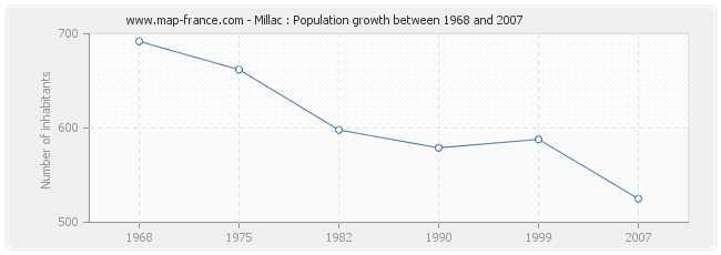 Population Millac