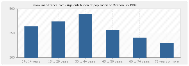 Age distribution of population of Mirebeau in 1999