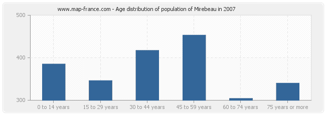Age distribution of population of Mirebeau in 2007