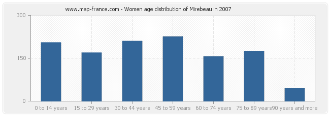 Women age distribution of Mirebeau in 2007