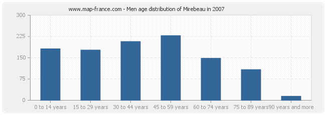 Men age distribution of Mirebeau in 2007