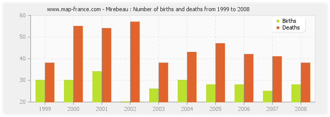 Mirebeau : Number of births and deaths from 1999 to 2008