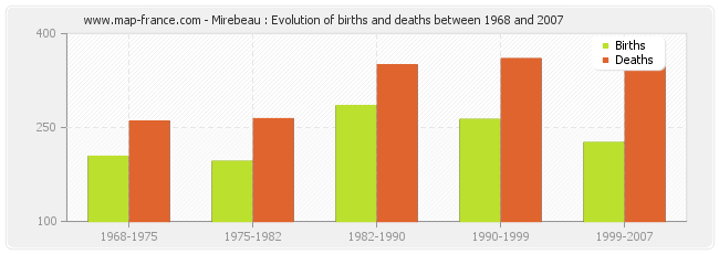 Mirebeau : Evolution of births and deaths between 1968 and 2007