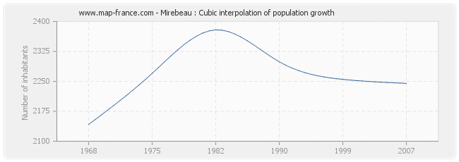 Mirebeau : Cubic interpolation of population growth