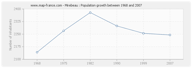 Population Mirebeau
