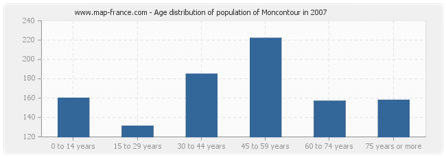 Age distribution of population of Moncontour in 2007