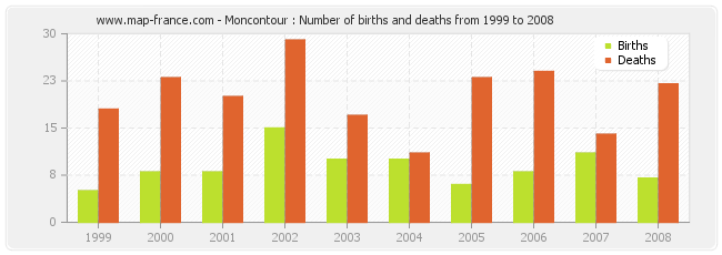 Moncontour : Number of births and deaths from 1999 to 2008