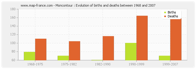 Moncontour : Evolution of births and deaths between 1968 and 2007