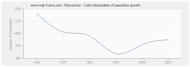 Moncontour : Cubic interpolation of population growth