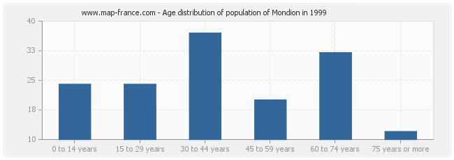 Age distribution of population of Mondion in 1999