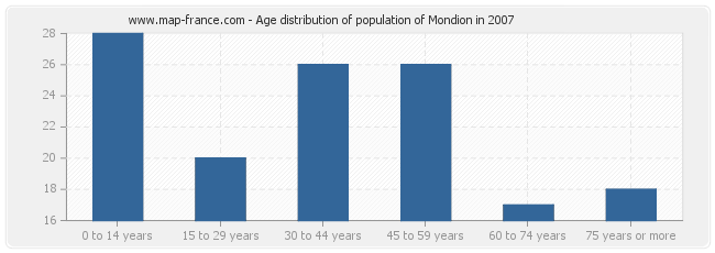 Age distribution of population of Mondion in 2007