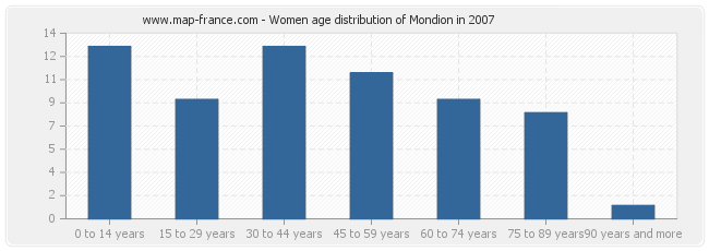 Women age distribution of Mondion in 2007