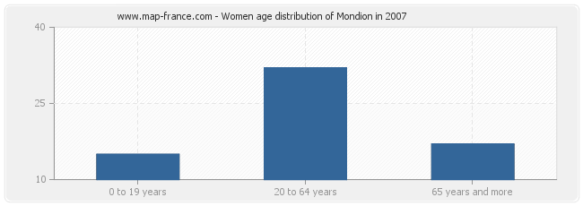 Women age distribution of Mondion in 2007