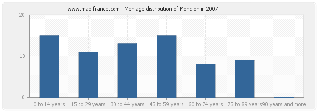 Men age distribution of Mondion in 2007