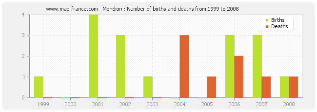 Mondion : Number of births and deaths from 1999 to 2008