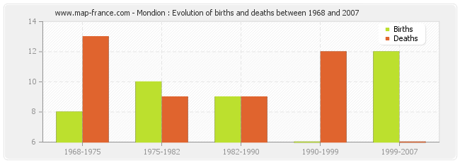 Mondion : Evolution of births and deaths between 1968 and 2007