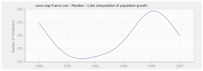 Mondion : Cubic interpolation of population growth