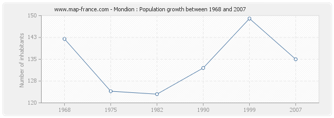 Population Mondion