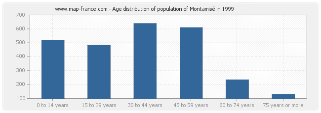 Age distribution of population of Montamisé in 1999
