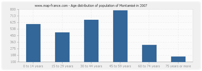 Age distribution of population of Montamisé in 2007