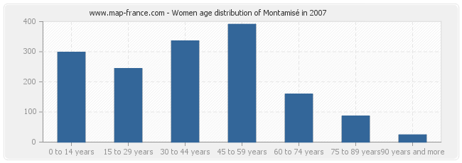 Women age distribution of Montamisé in 2007