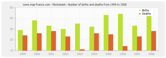 Montamisé : Number of births and deaths from 1999 to 2008