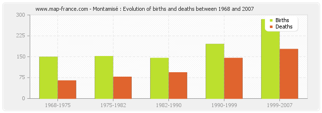 Montamisé : Evolution of births and deaths between 1968 and 2007
