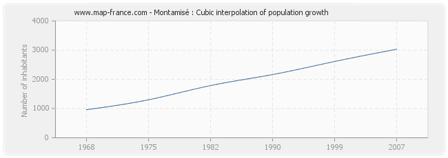 Montamisé : Cubic interpolation of population growth