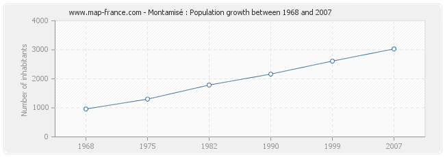 Population Montamisé