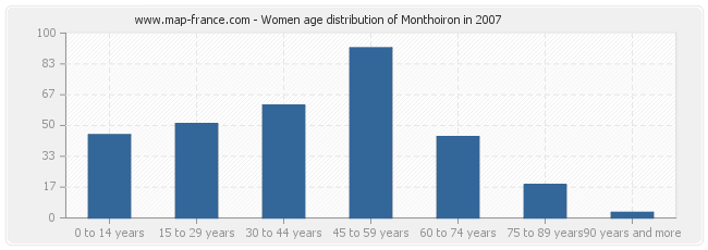 Women age distribution of Monthoiron in 2007