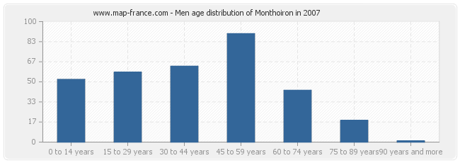 Men age distribution of Monthoiron in 2007