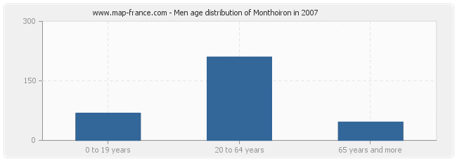 Men age distribution of Monthoiron in 2007