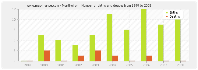 Monthoiron : Number of births and deaths from 1999 to 2008