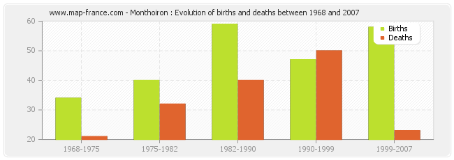 Monthoiron : Evolution of births and deaths between 1968 and 2007