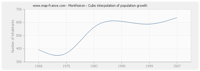 Monthoiron : Cubic interpolation of population growth