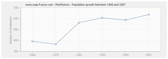 Population Monthoiron