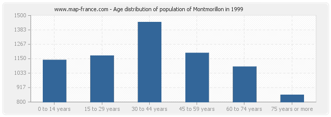 Age distribution of population of Montmorillon in 1999