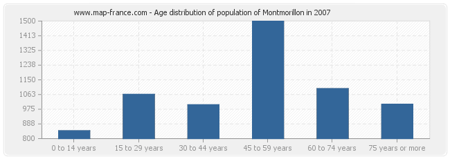 Age distribution of population of Montmorillon in 2007