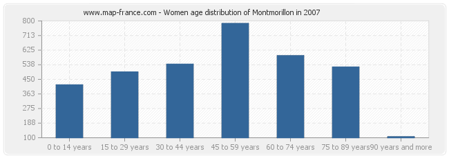 Women age distribution of Montmorillon in 2007