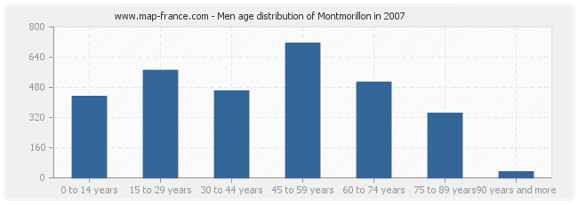 Men age distribution of Montmorillon in 2007