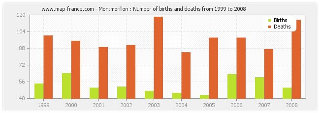 Montmorillon : Number of births and deaths from 1999 to 2008