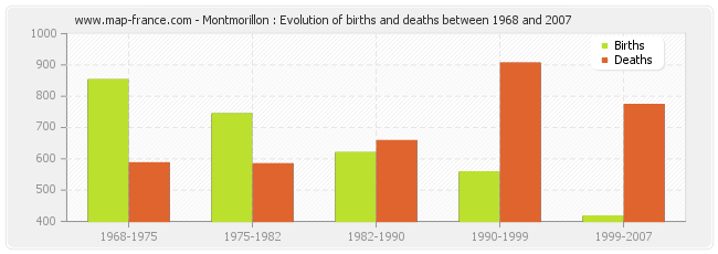 Montmorillon : Evolution of births and deaths between 1968 and 2007